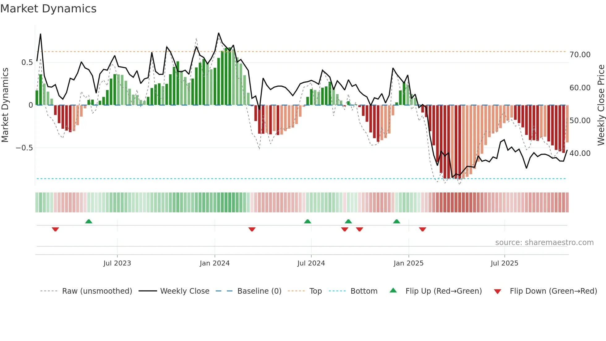 SPLIL weekly Market Dynamics chart