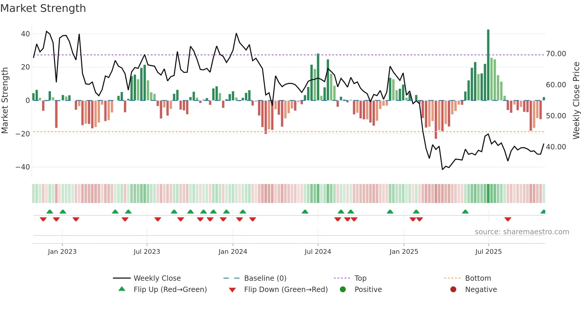 SPLIL weekly Market Strength chart