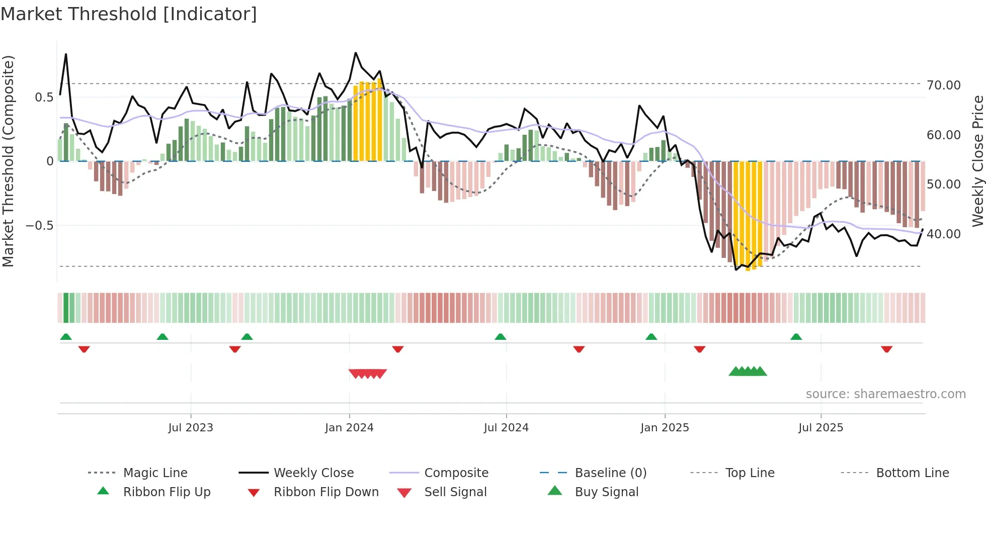 SPLIL weekly Market Threshold chart