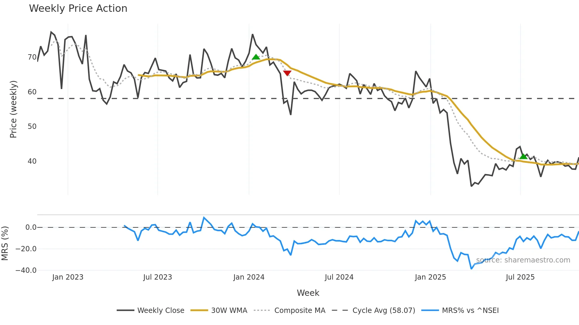 SPLIL weekly Price Action chart, closing 2025-10-27