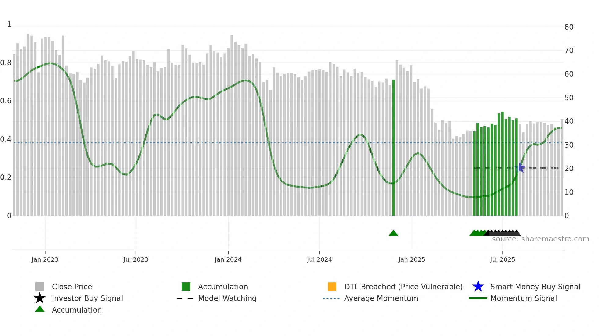 SPLIL weekly Smart Money chart