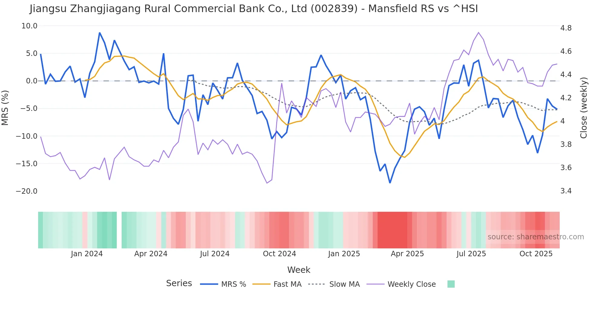 002839 Mansfield Relative Strength chart