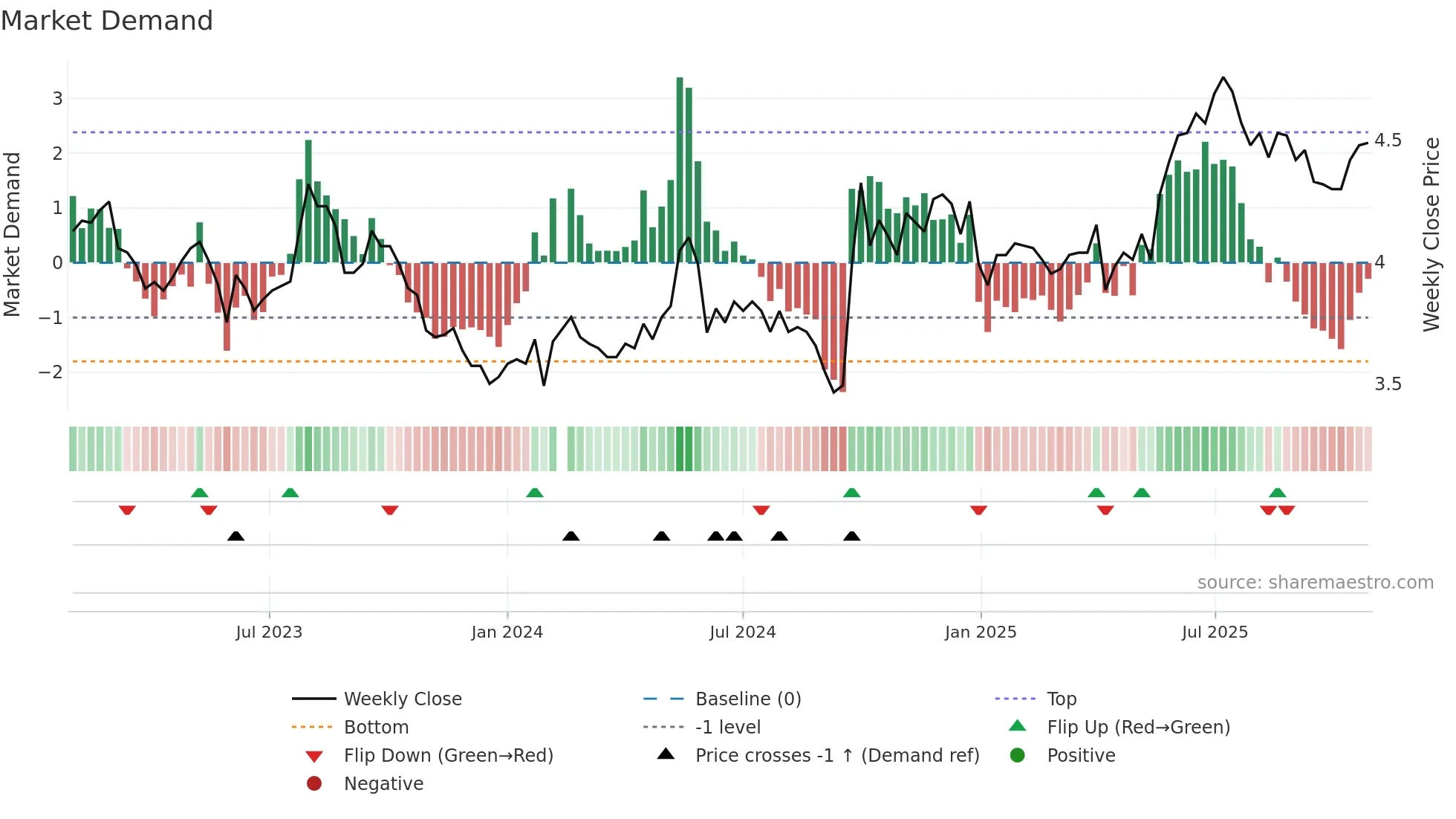 002839 weekly Market Demand chart