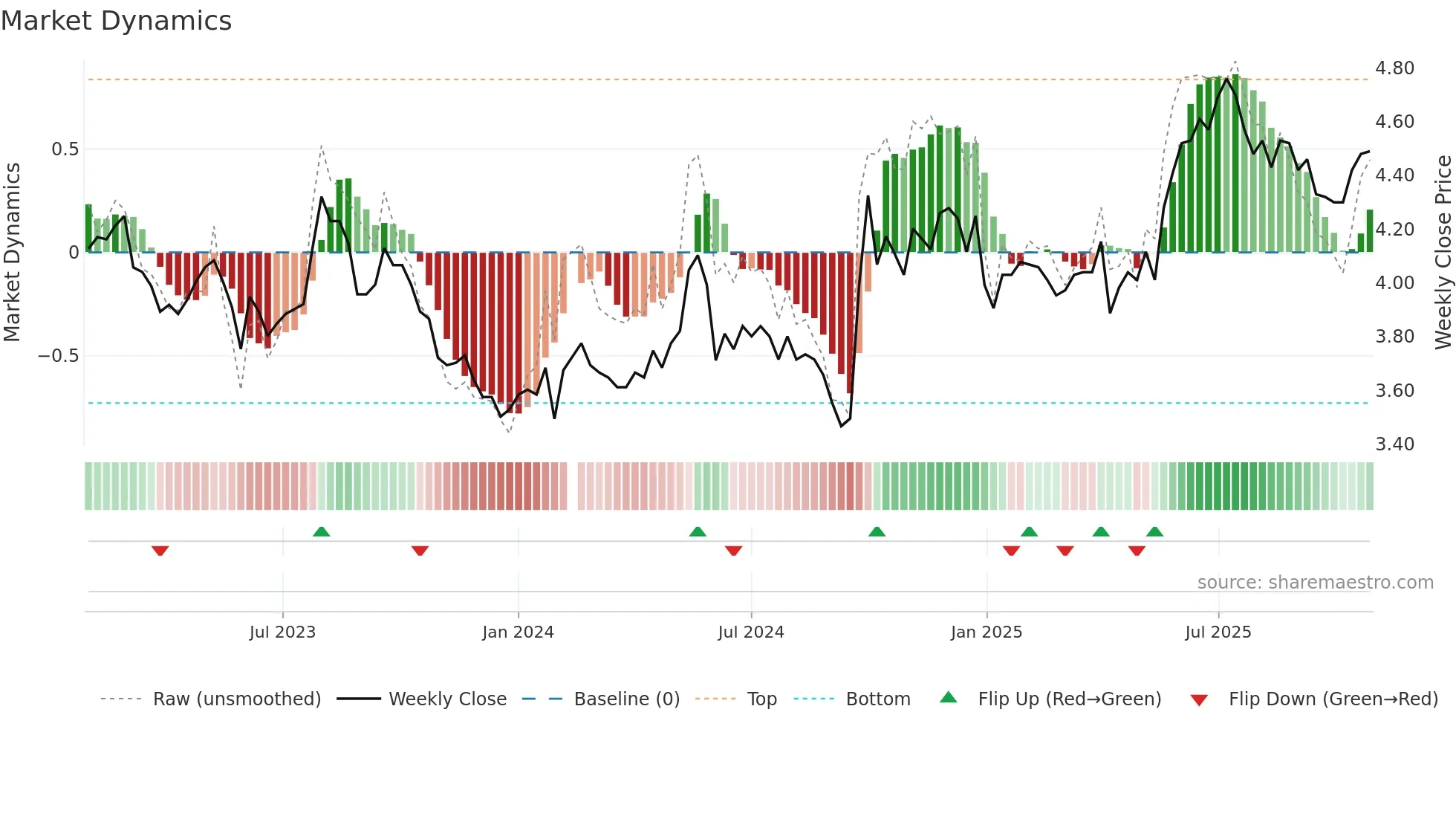 002839 weekly Market Dynamics chart