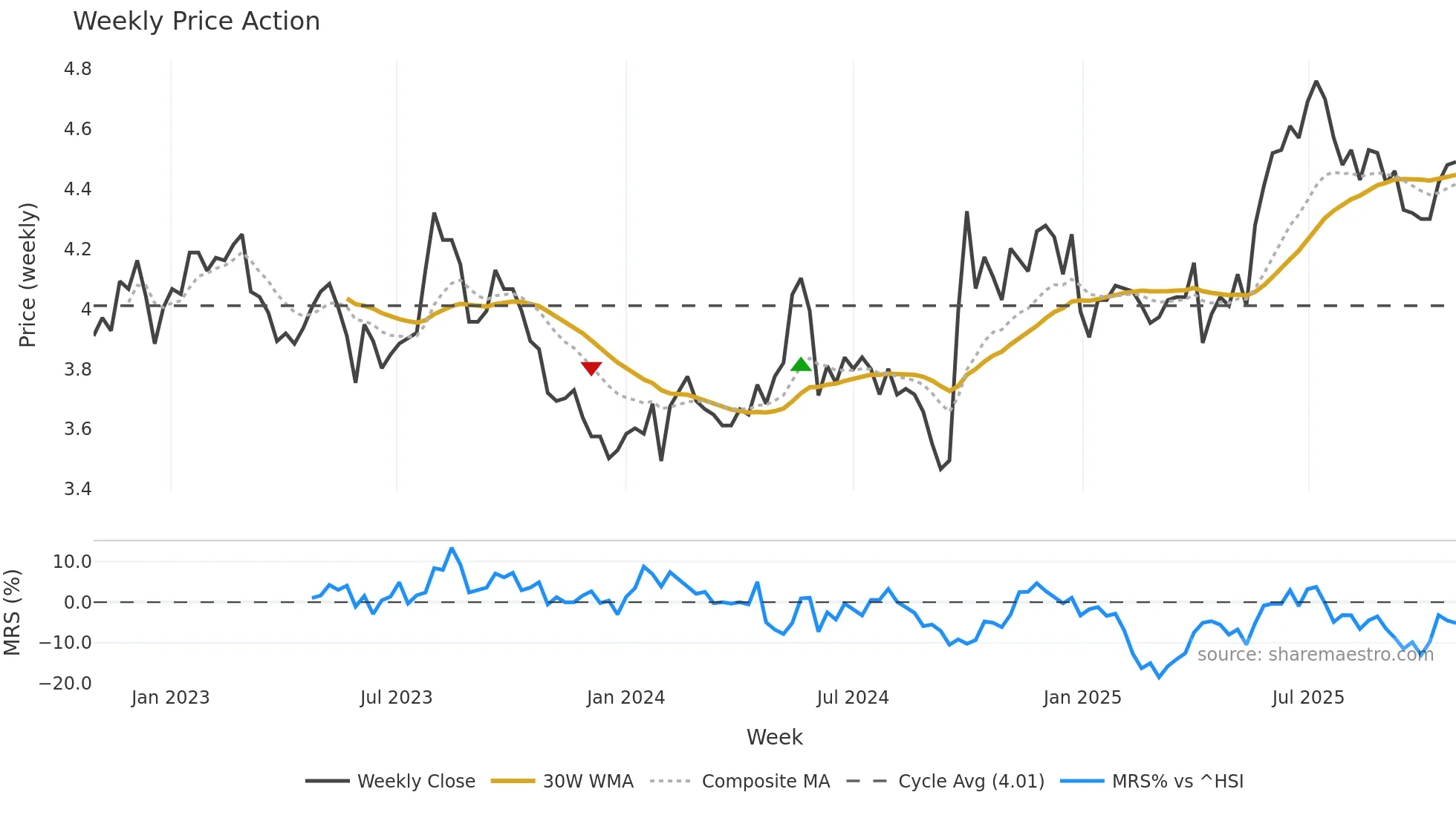 002839 weekly Price Action chart, closing 2025-10-27
