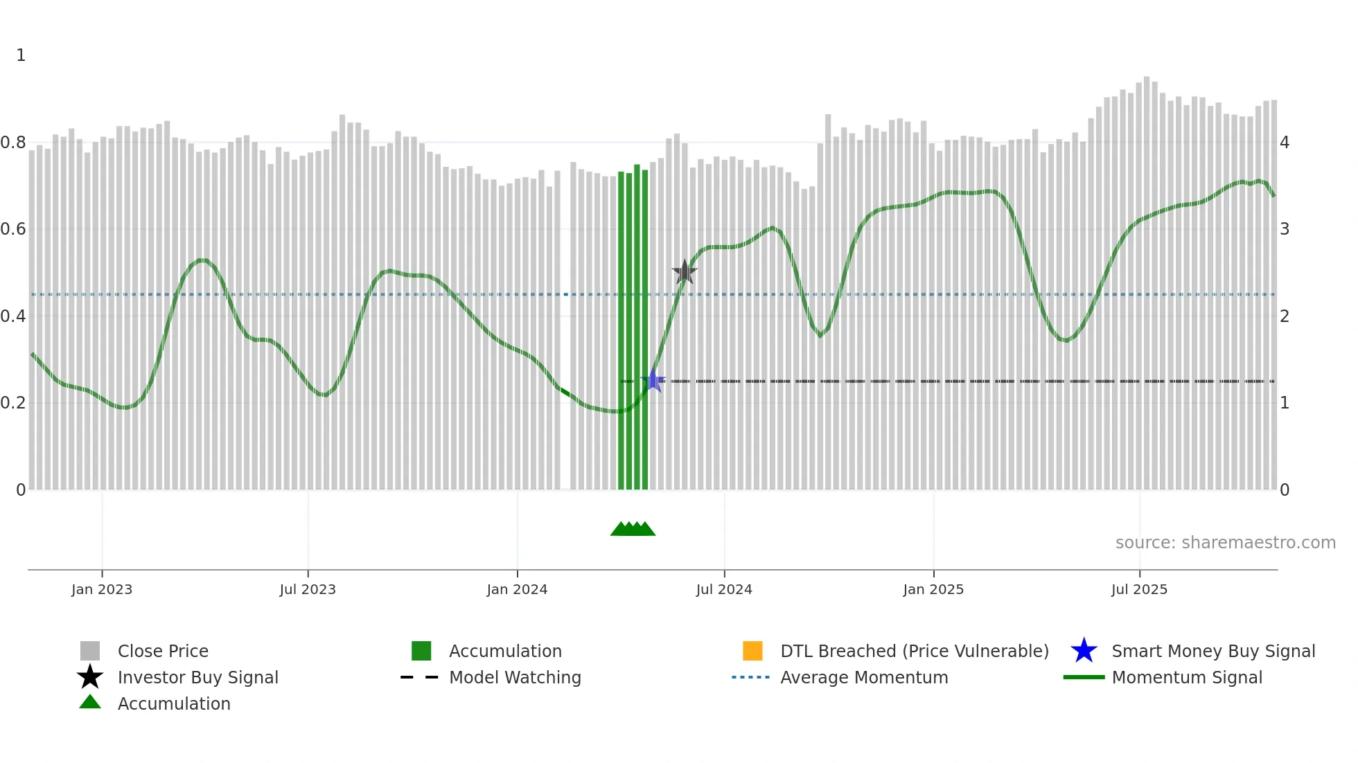 002839 weekly Smart Money chart