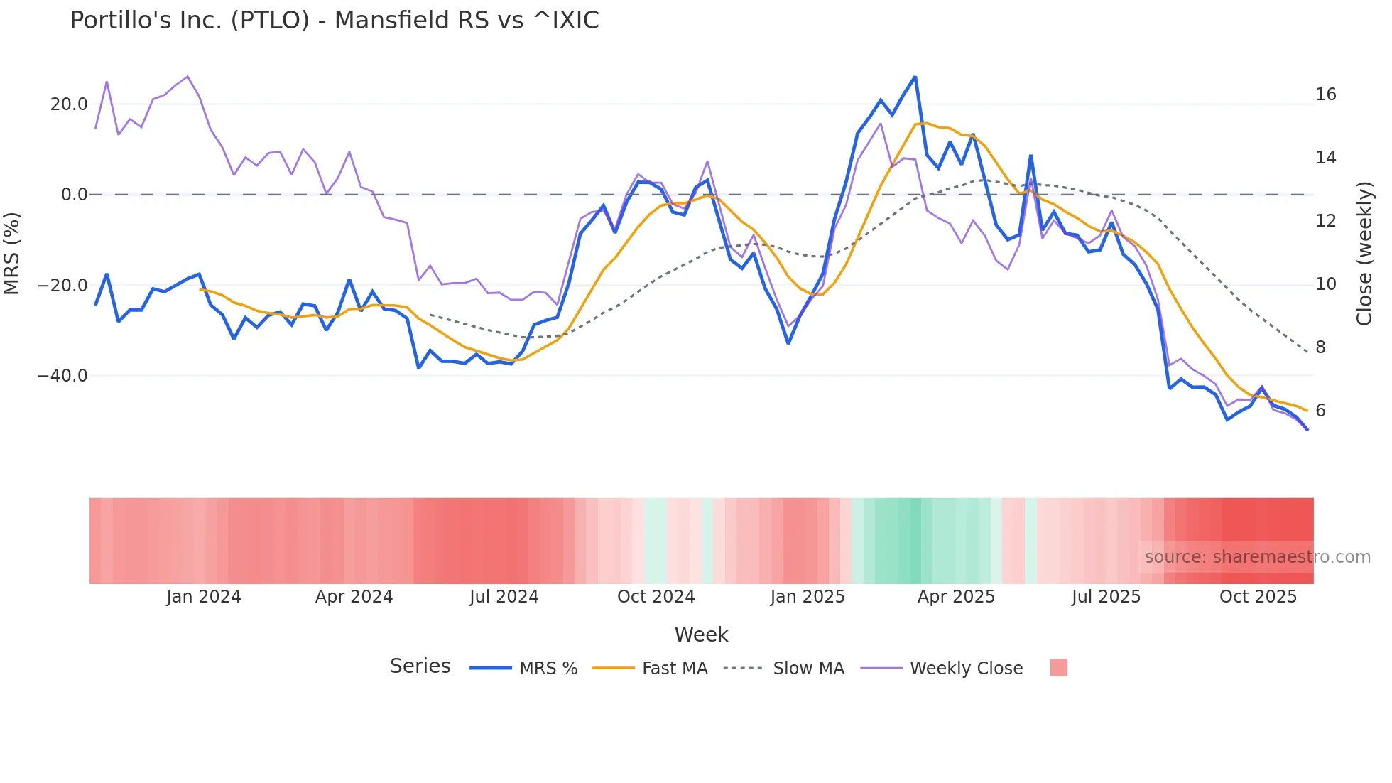 PTLO Mansfield Relative Strength chart