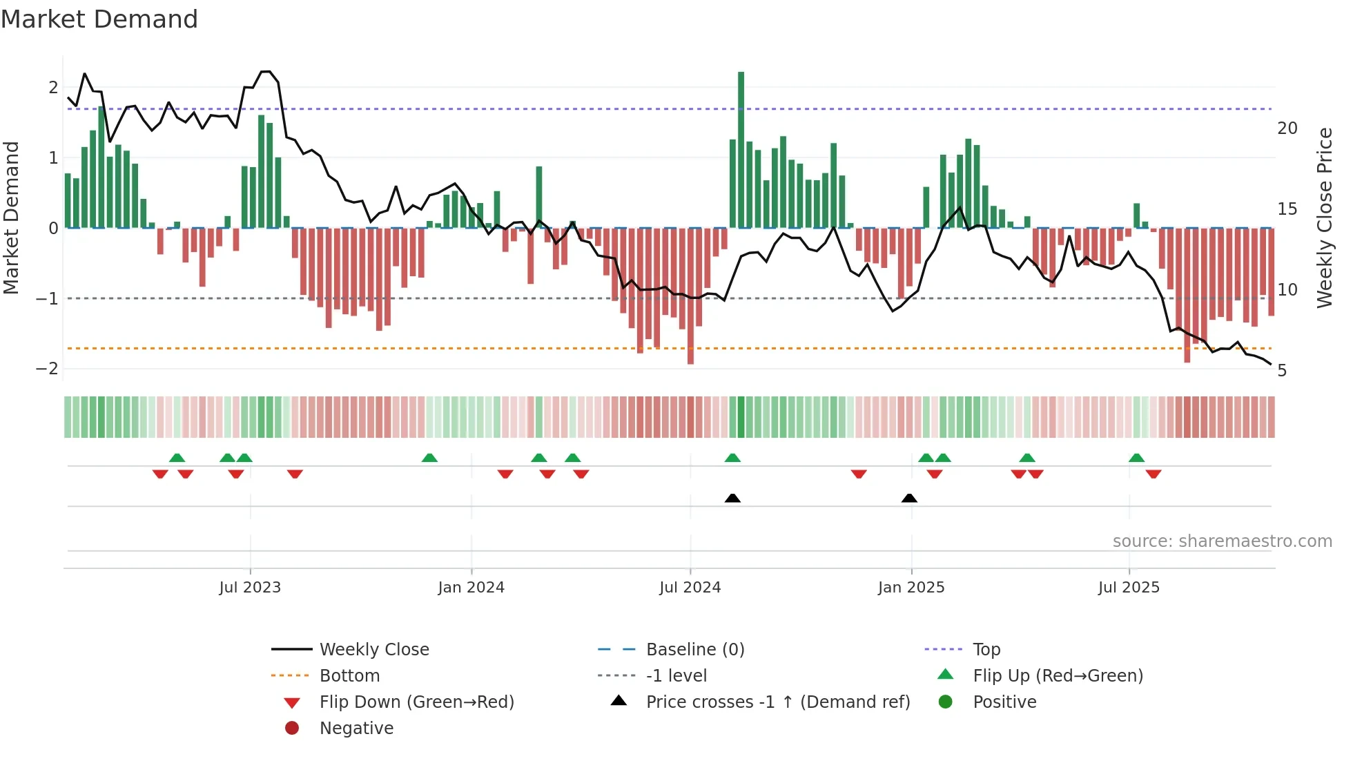 PTLO weekly Market Demand chart