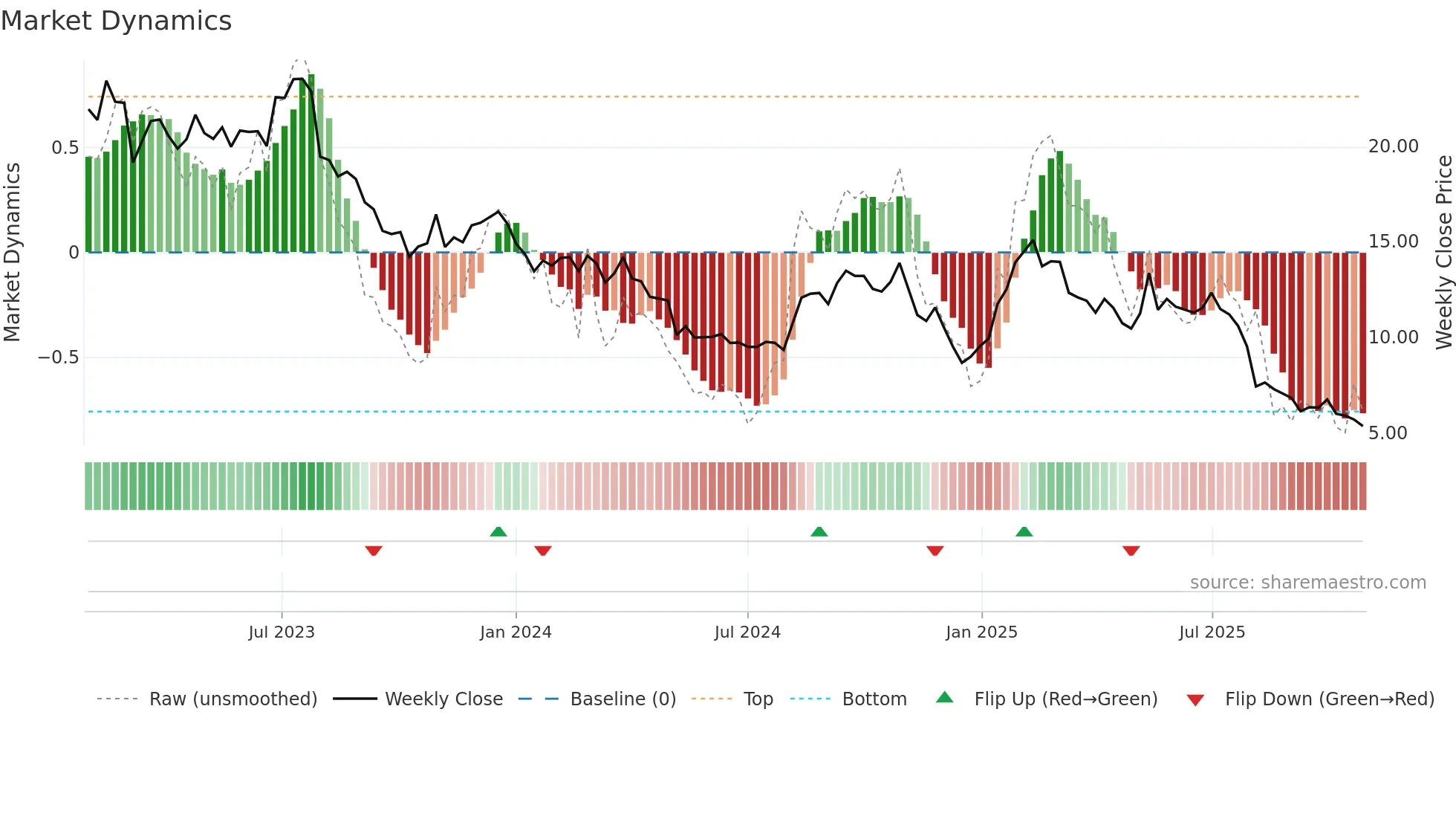 PTLO weekly Market Dynamics chart