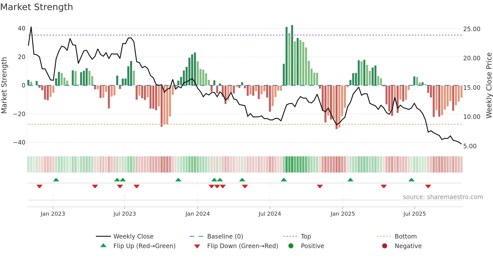 PTLO weekly Market Strength chart