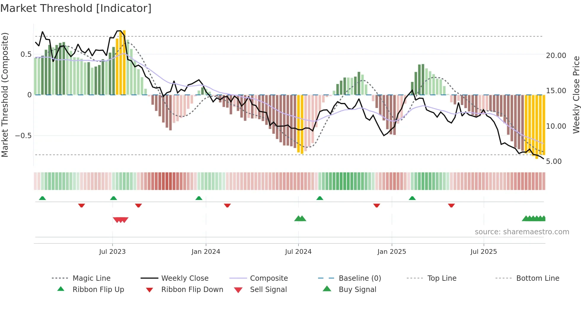 PTLO weekly Market Threshold chart