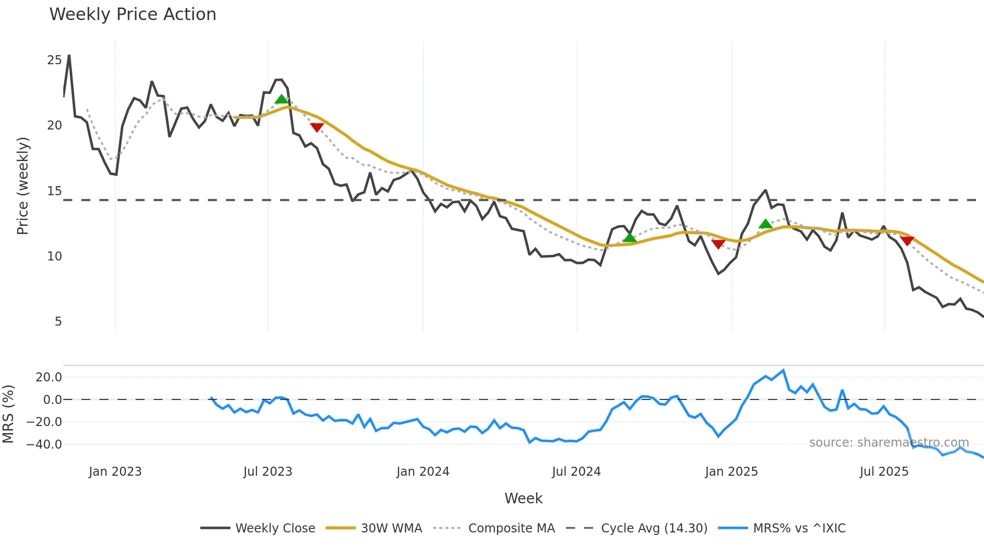 PTLO weekly Price Action chart, closing 2025-10-27
