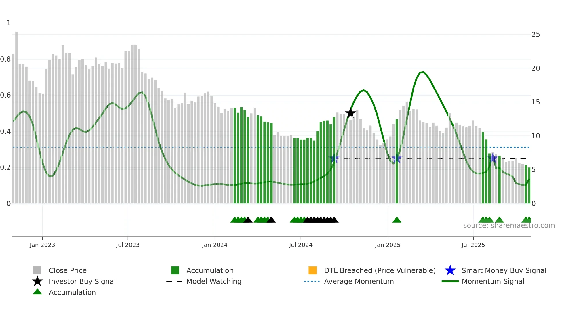 PTLO weekly Smart Money chart