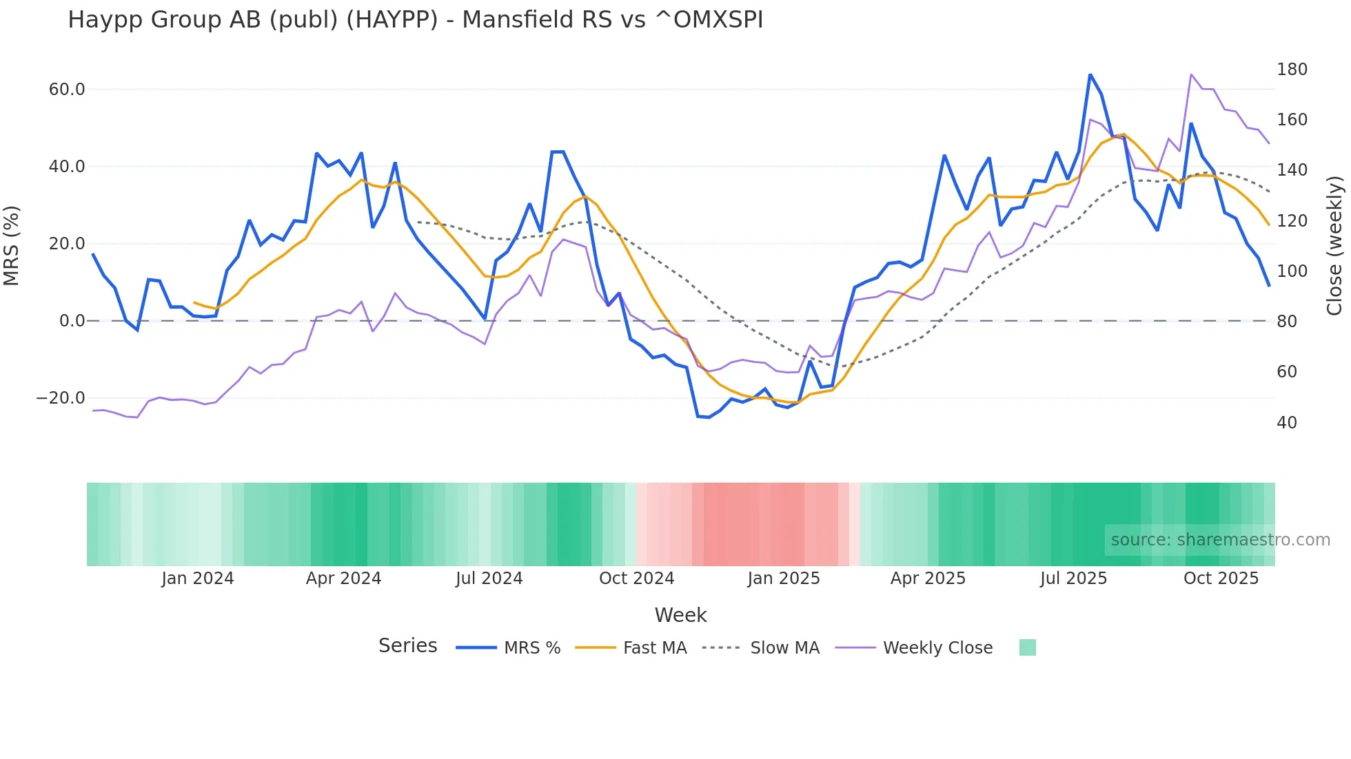 HAYPP Mansfield Relative Strength chart