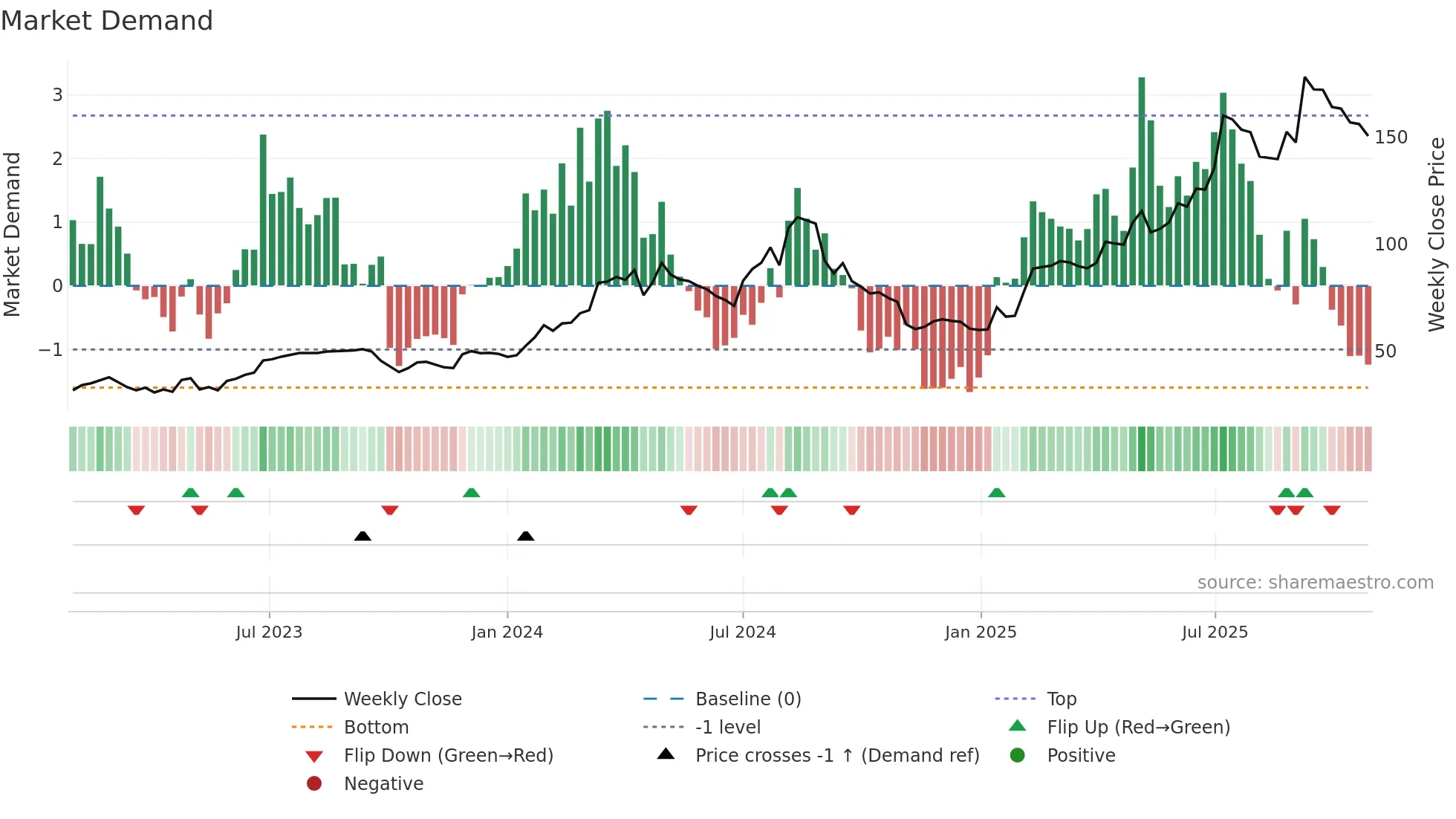 HAYPP weekly Market Demand chart
