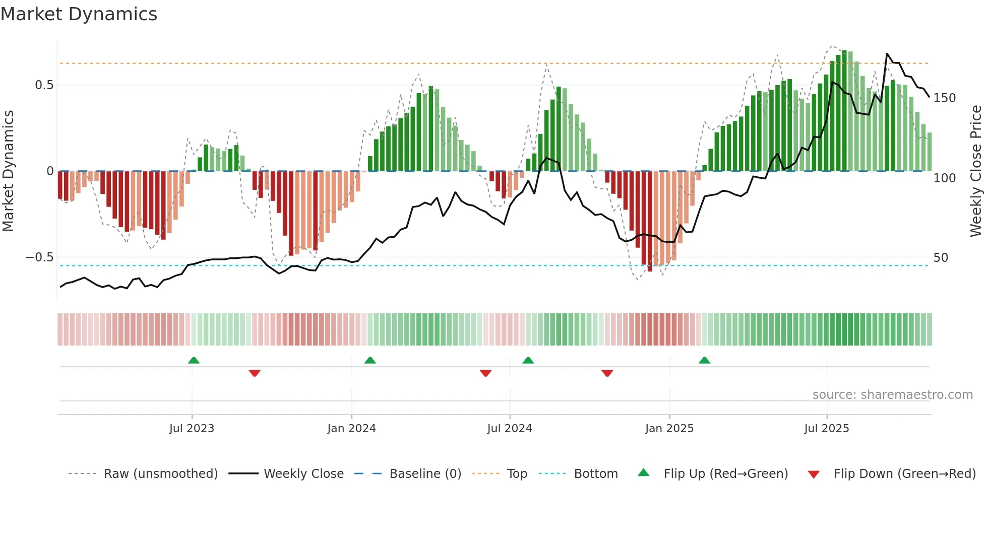 HAYPP weekly Market Dynamics chart