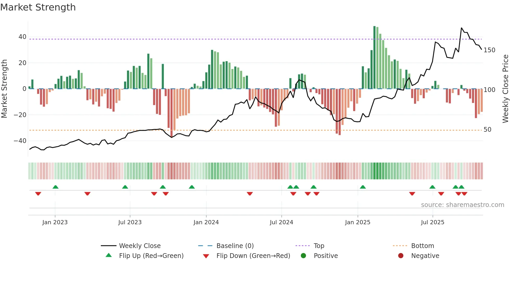 HAYPP weekly Market Strength chart
