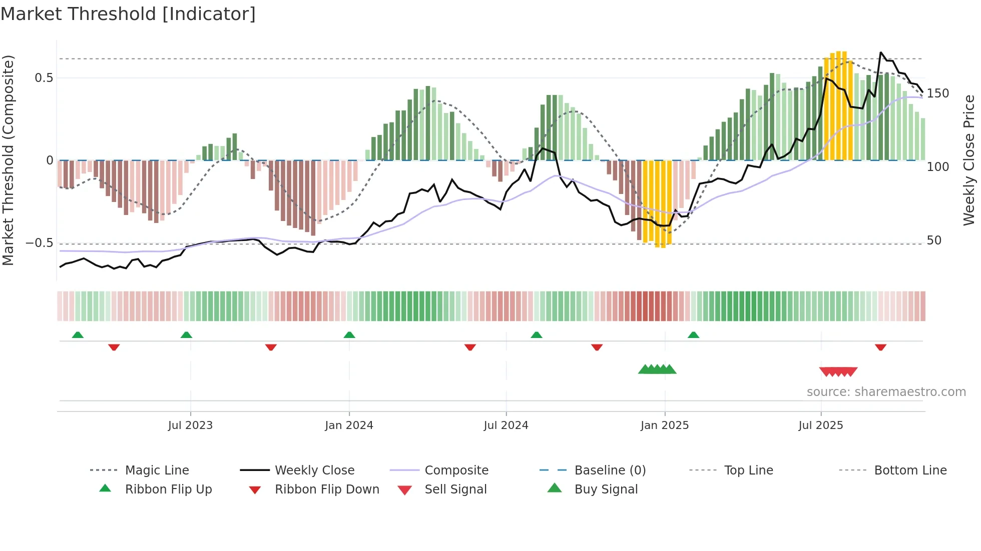 HAYPP weekly Market Threshold chart