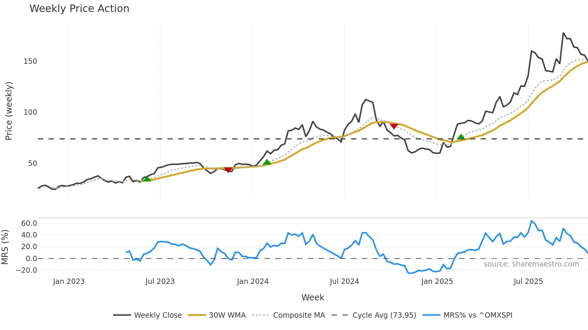 HAYPP weekly Price Action chart, closing 2025-10-27