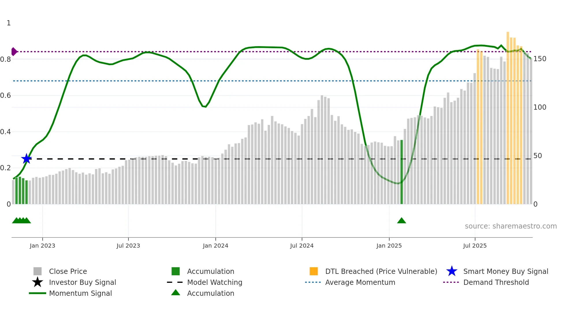 HAYPP weekly Smart Money chart