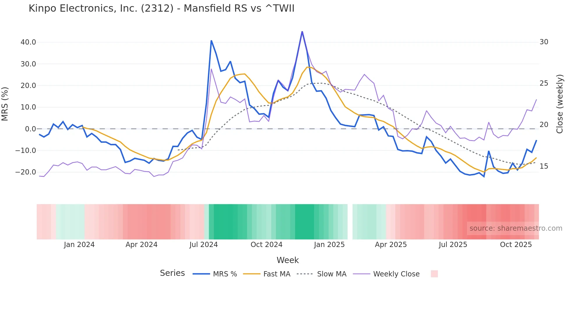 2312 Mansfield Relative Strength chart