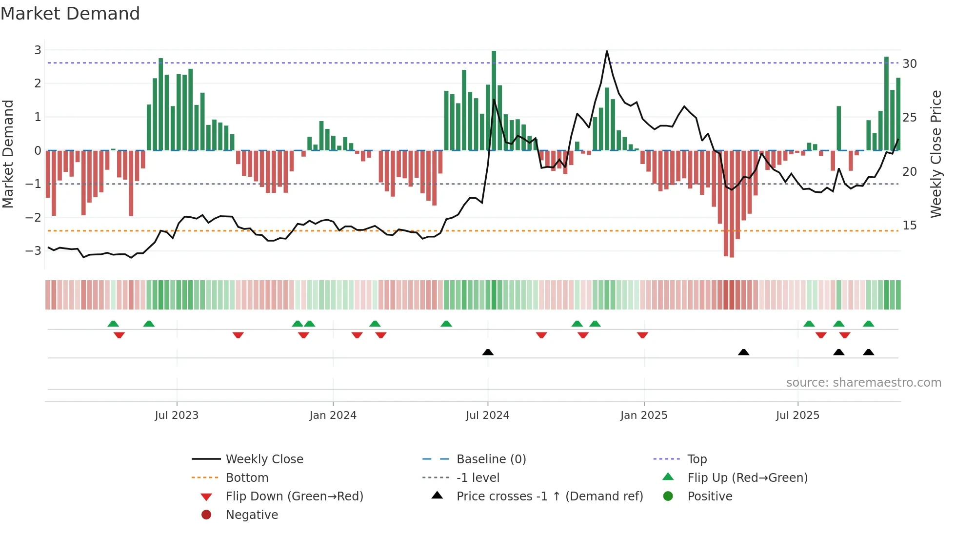 2312 weekly Market Demand chart