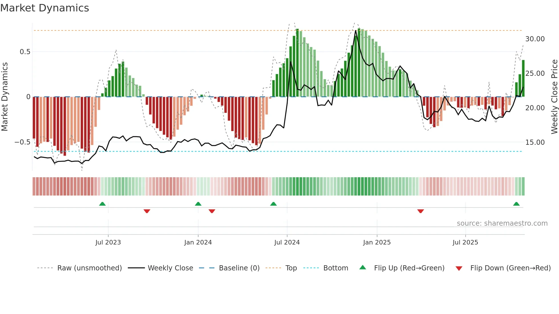 2312 weekly Market Dynamics chart