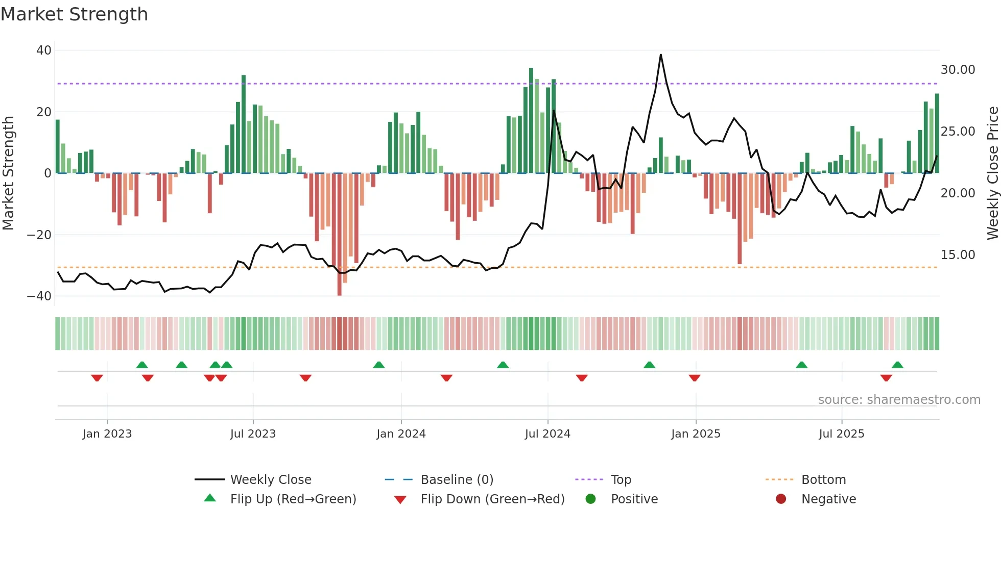 2312 weekly Market Strength chart