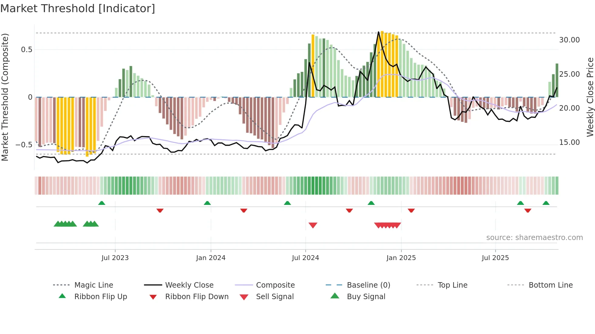 2312 weekly Market Threshold chart