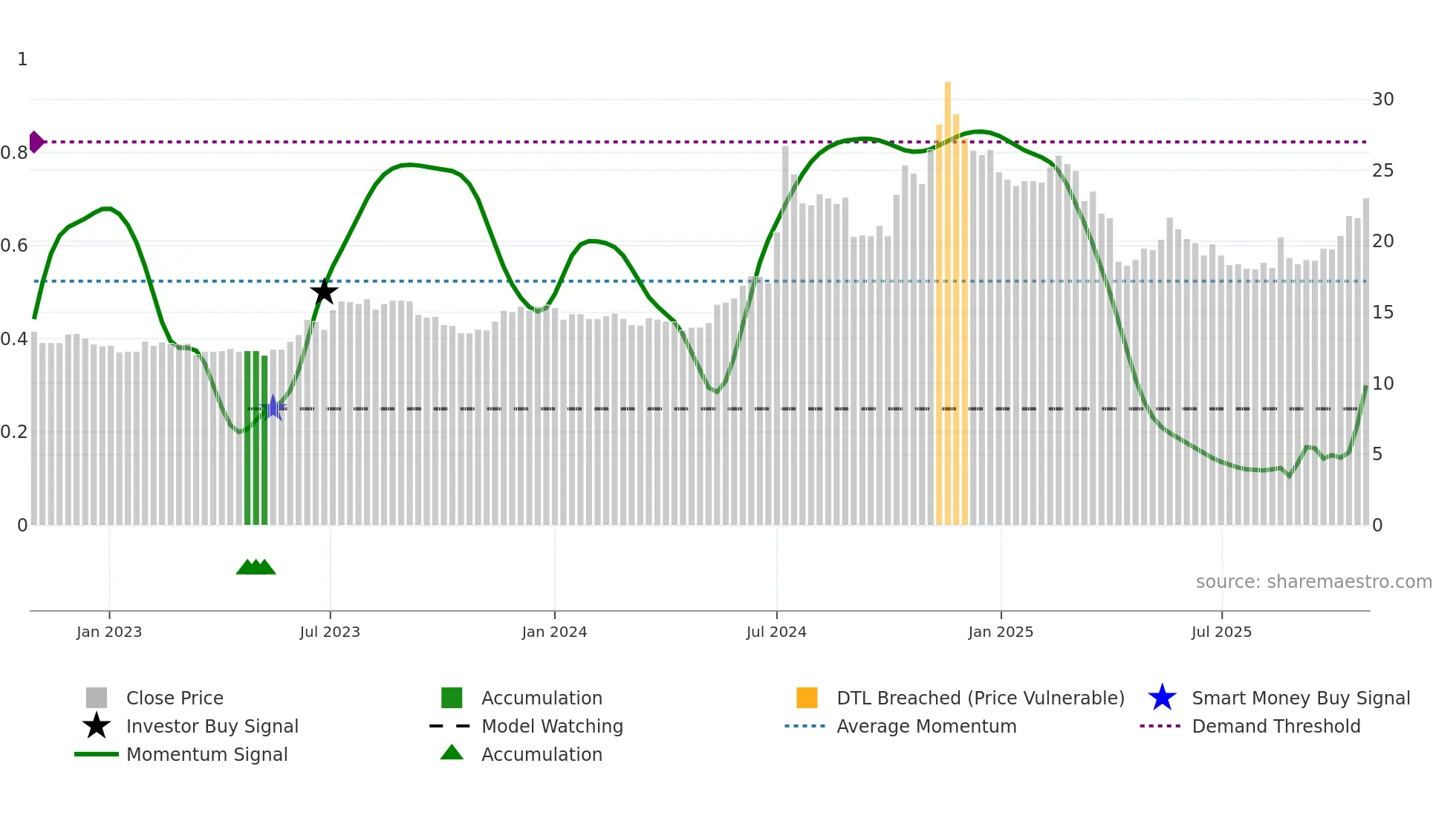 2312 weekly Smart Money chart