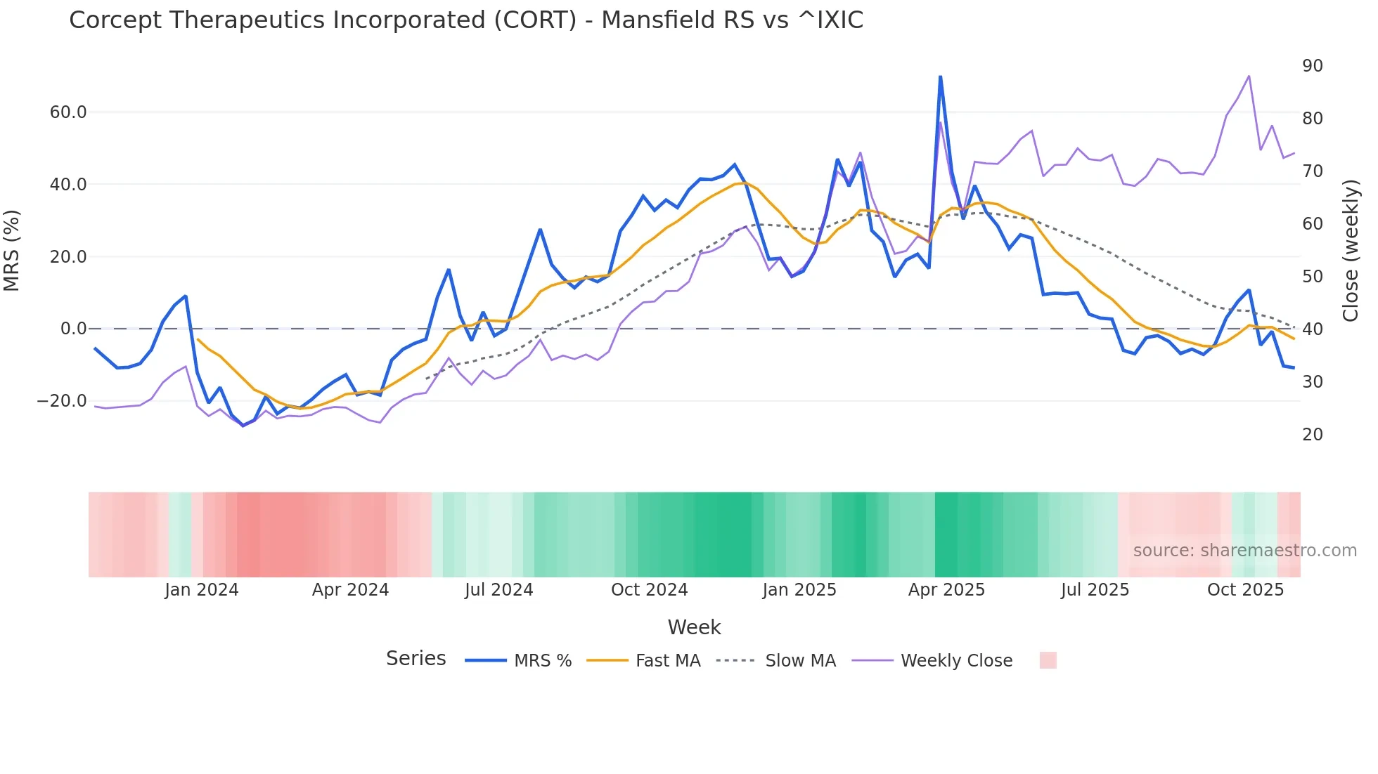 CORT Mansfield Relative Strength chart