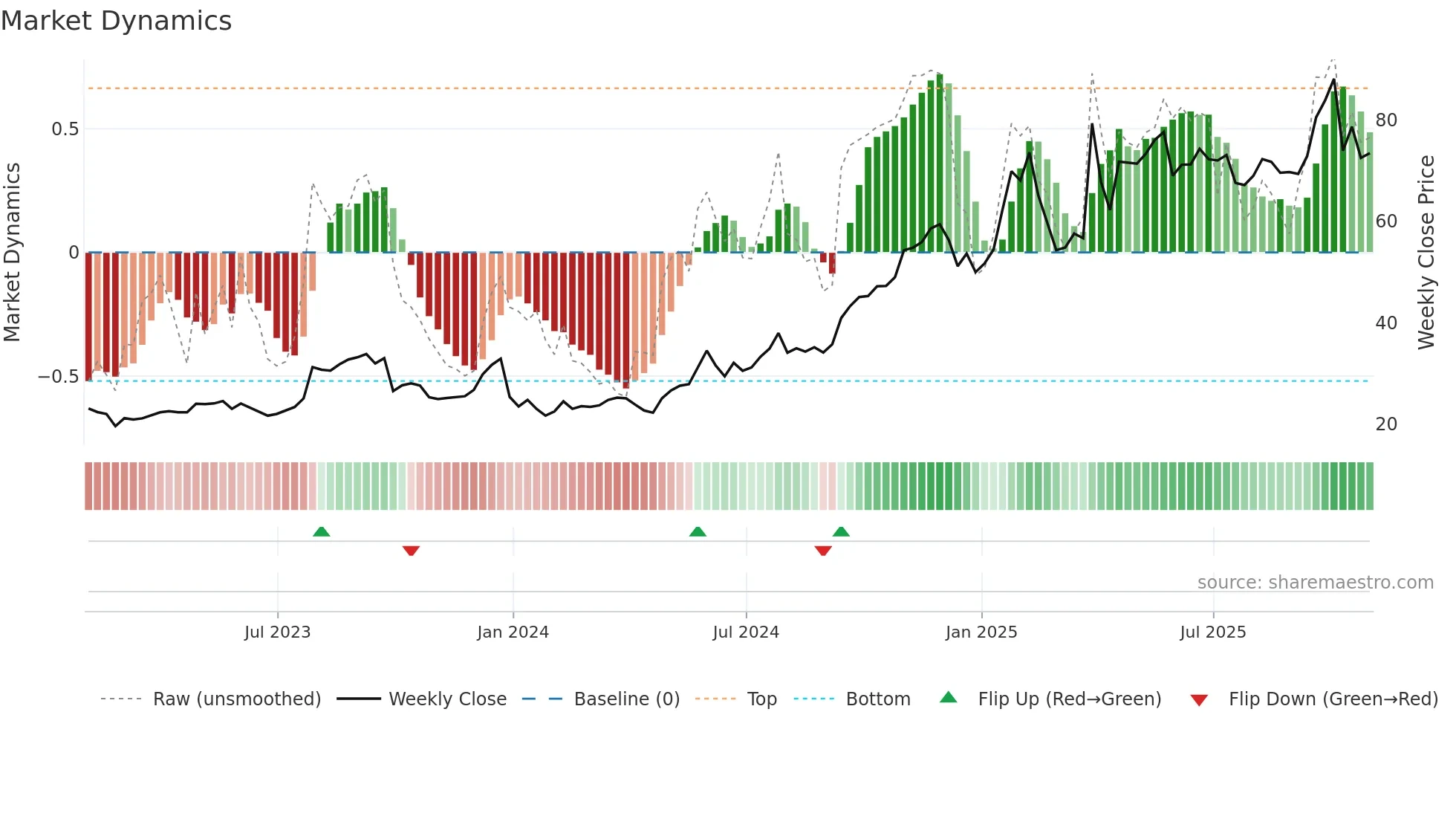 CORT weekly Market Dynamics chart