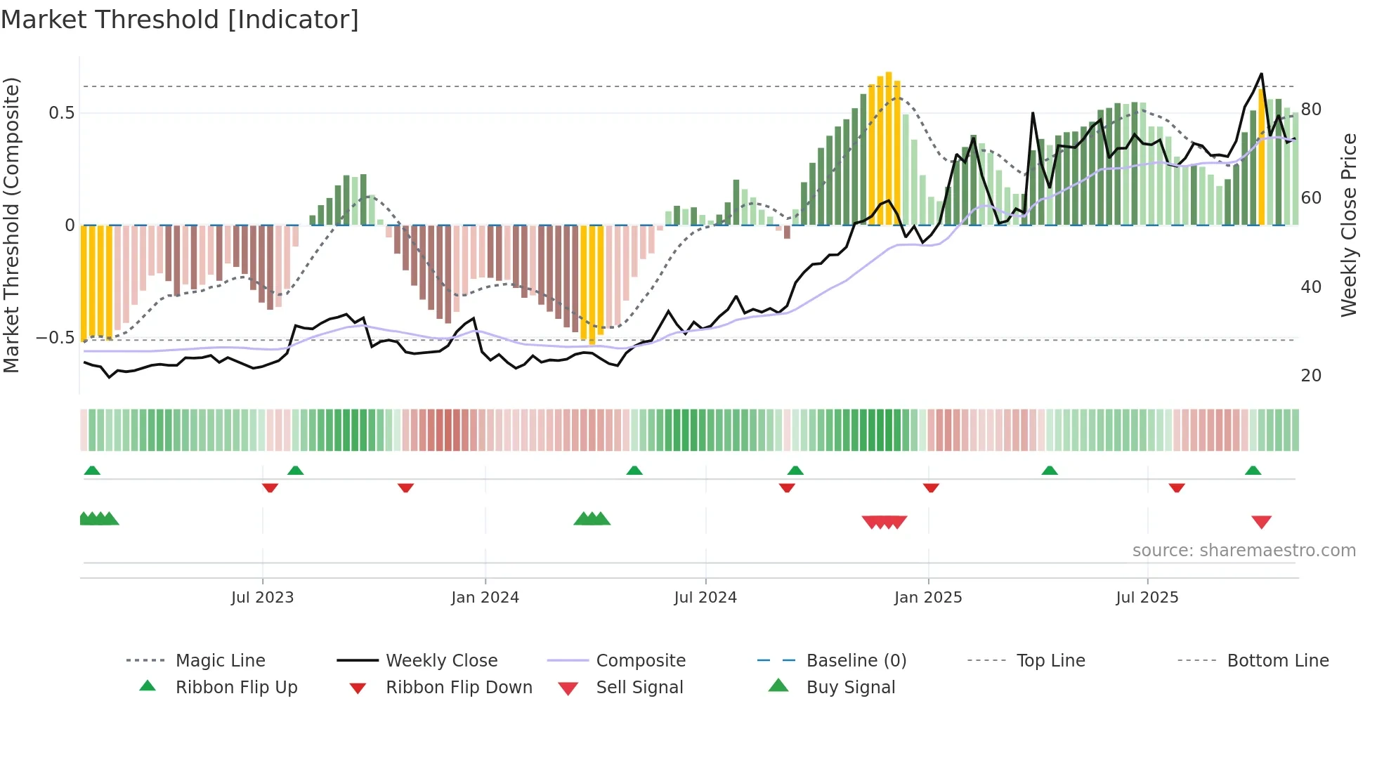 CORT weekly Market Threshold chart