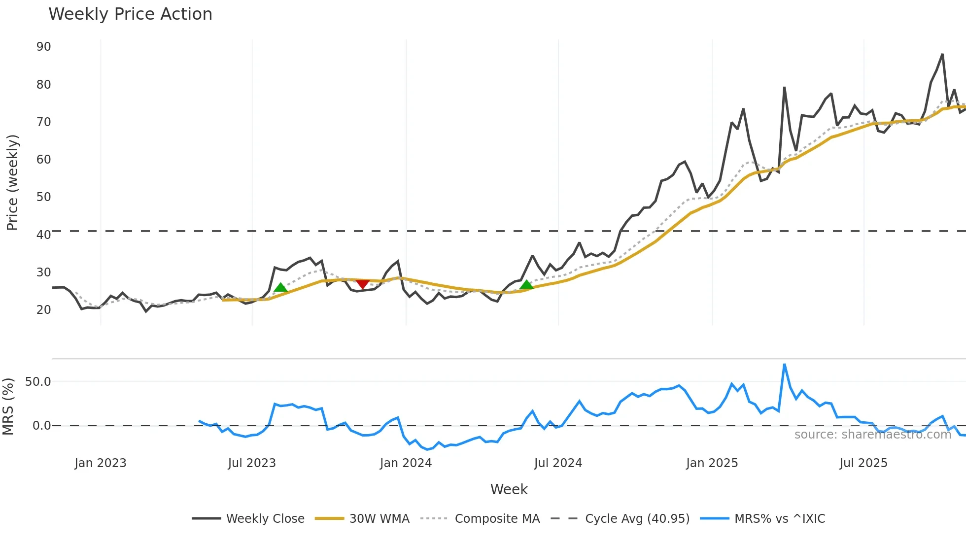 CORT weekly Price Action chart, closing 2025-10-31