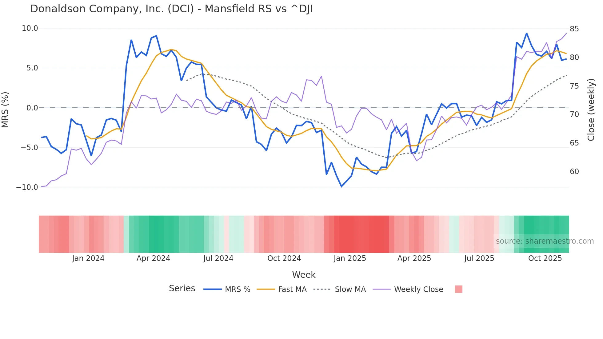DCI Mansfield Relative Strength chart