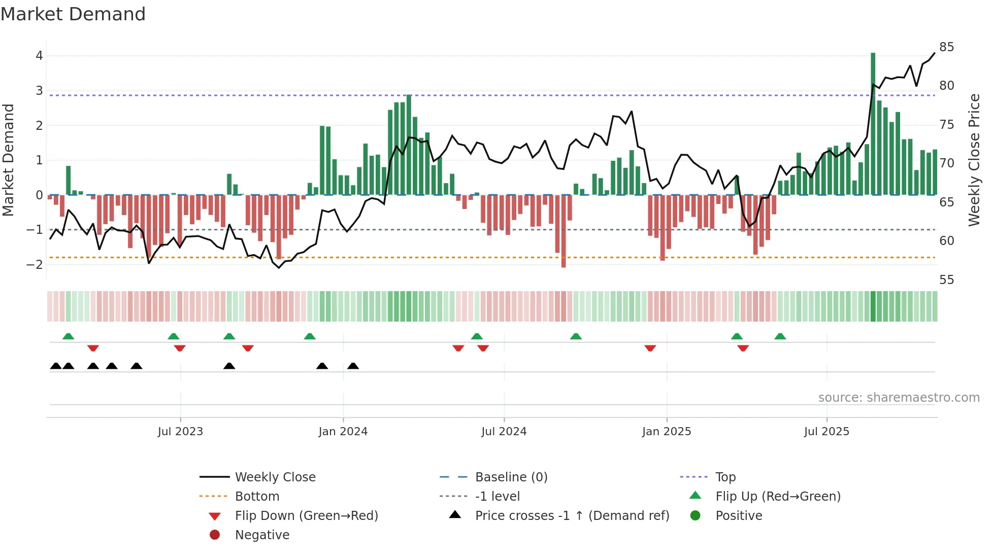 DCI weekly Market Demand chart