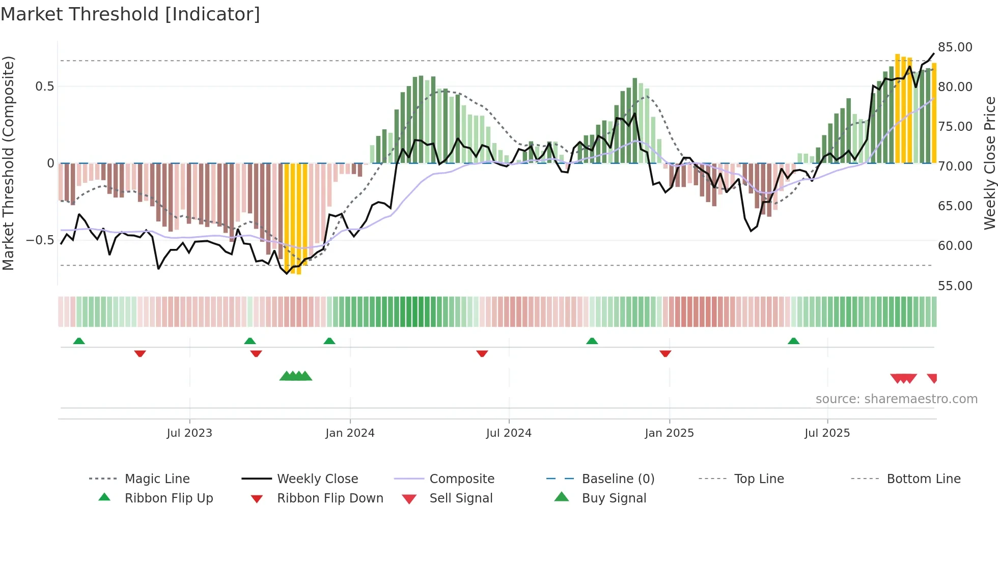 DCI weekly Market Threshold chart