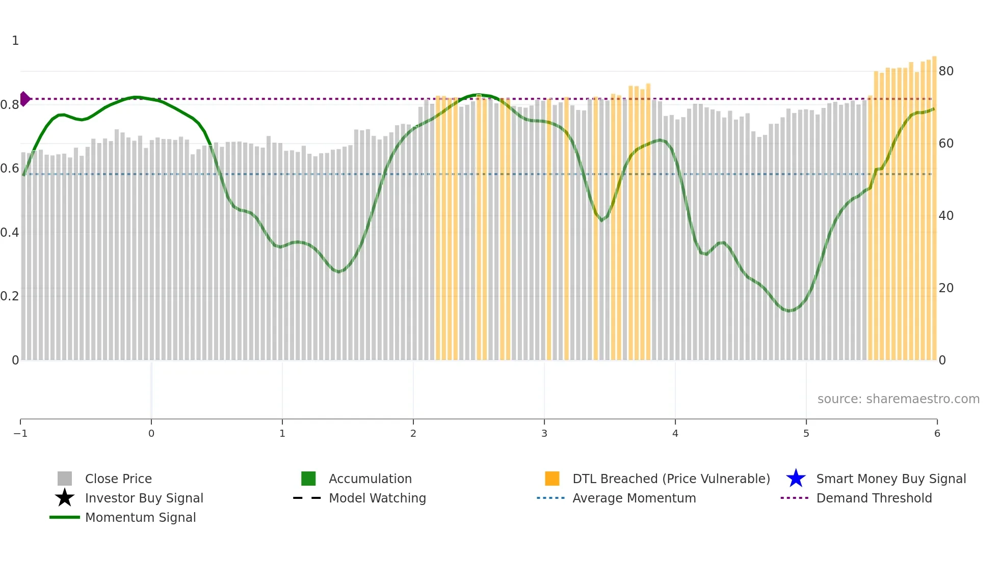 DCI weekly Smart Money chart