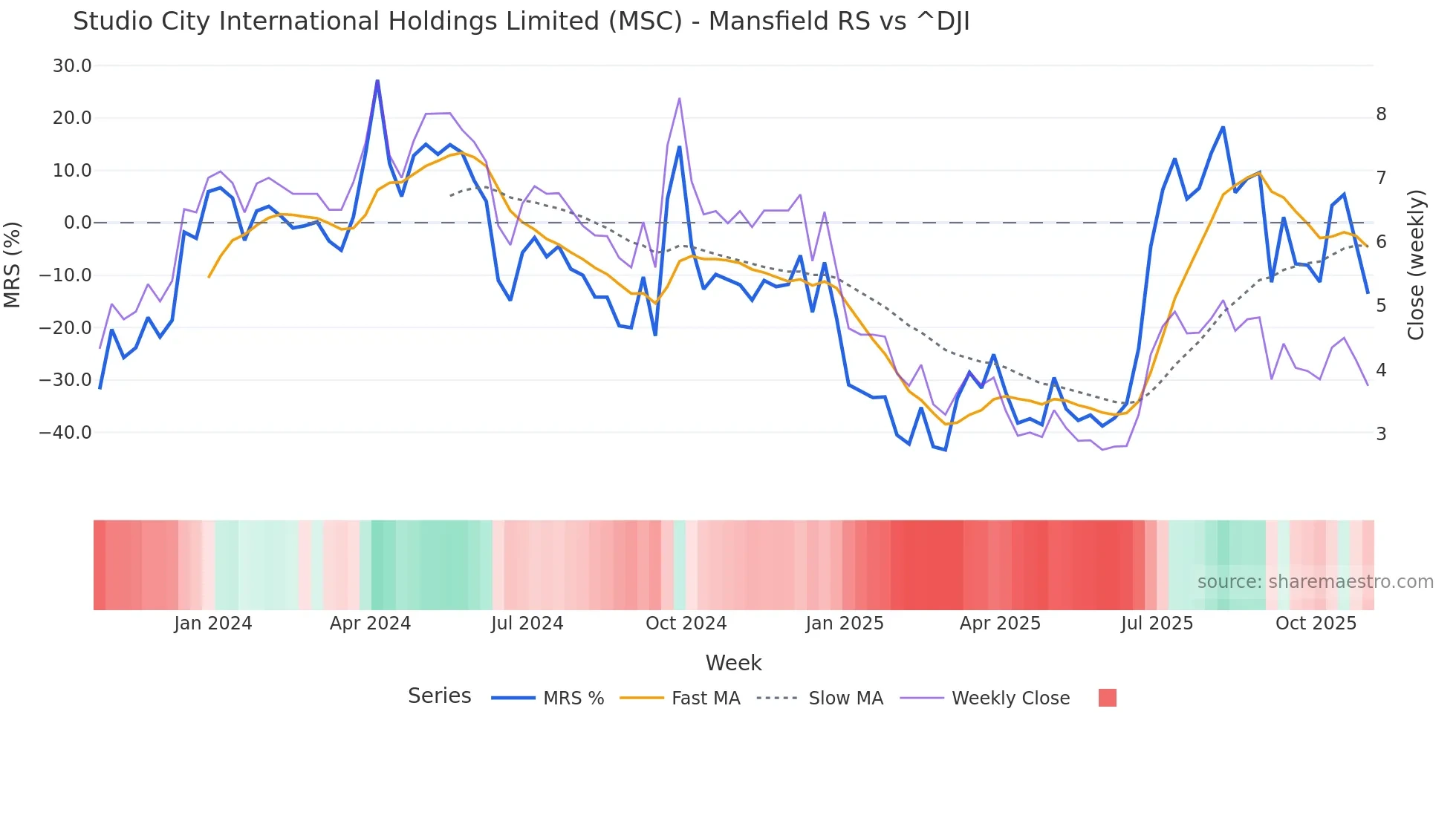 MSC Mansfield Relative Strength chart