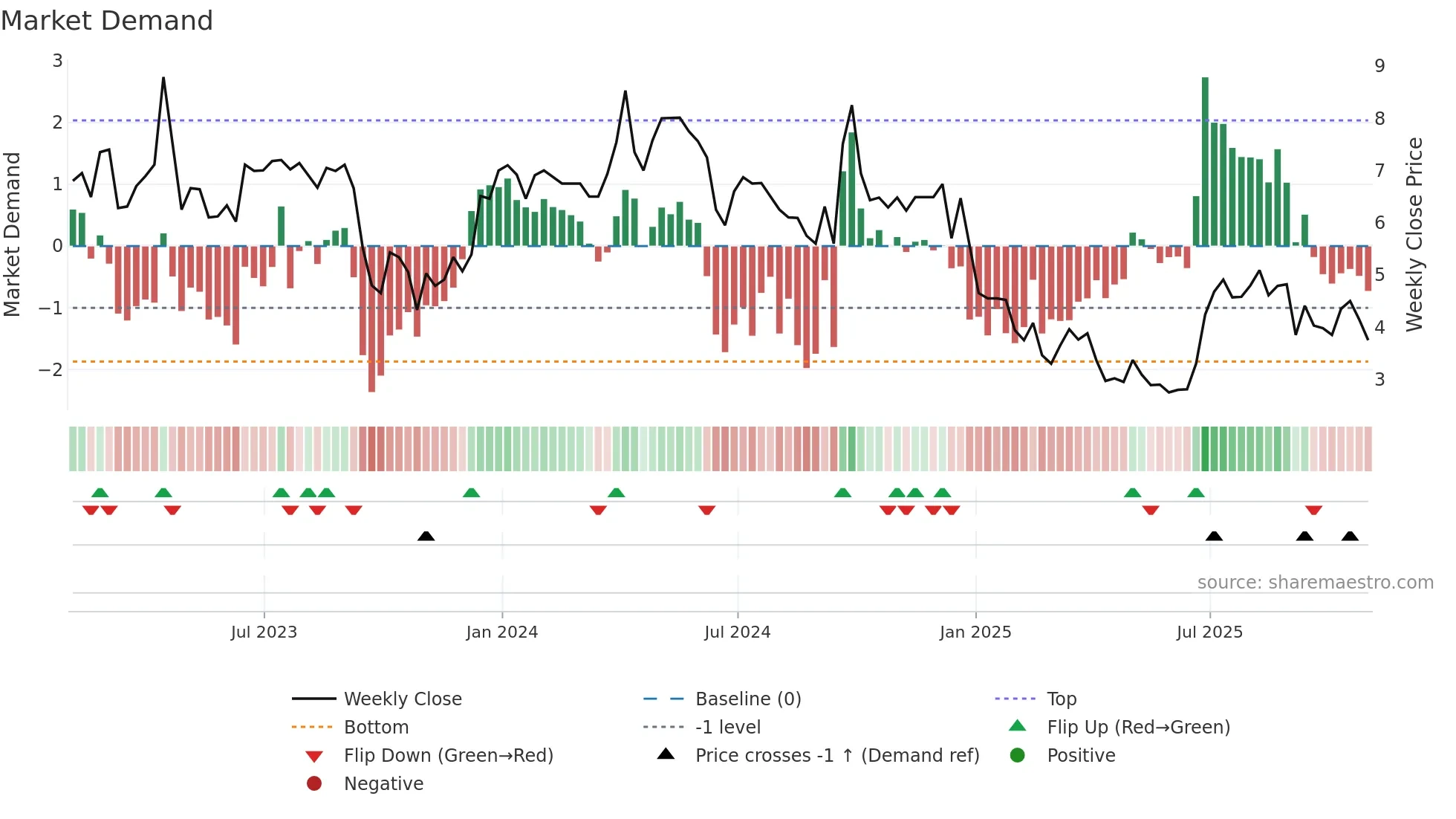 MSC weekly Market Demand chart