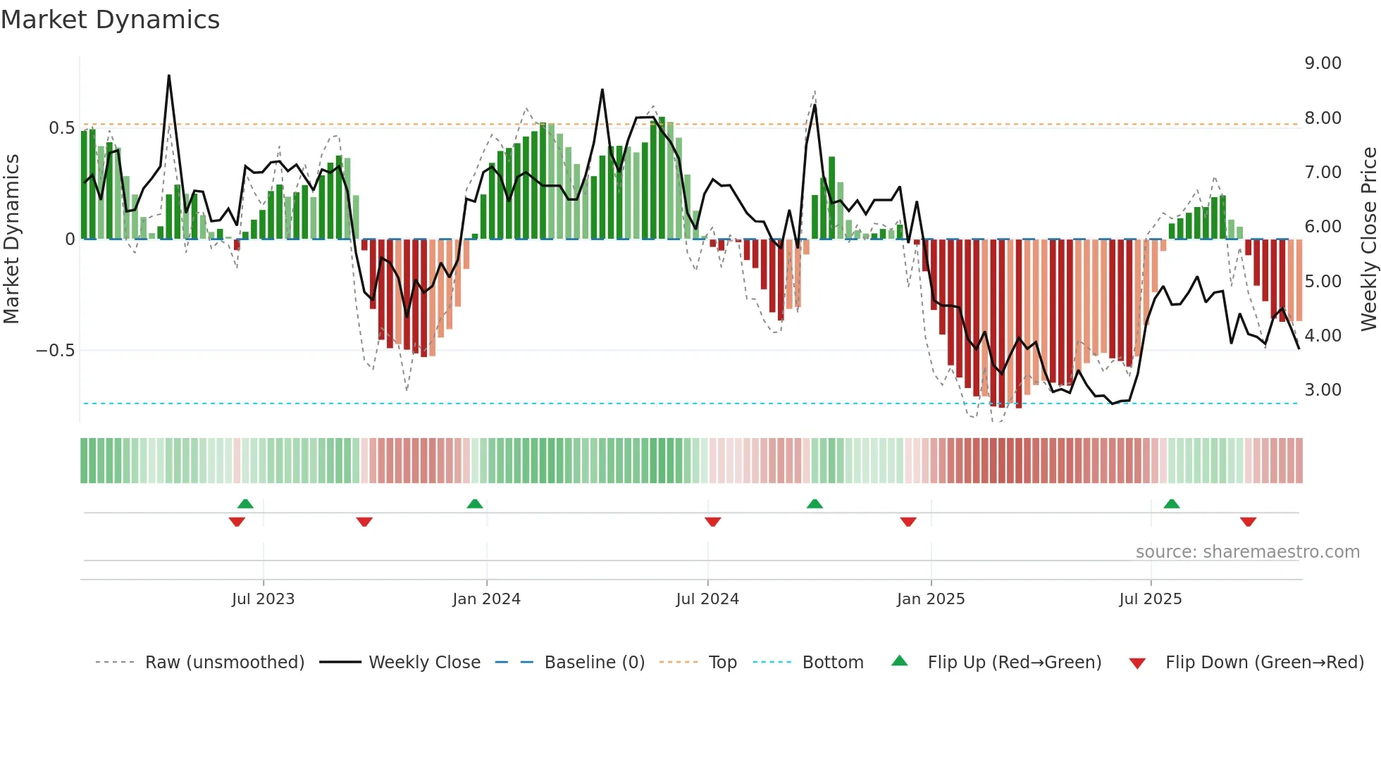 MSC weekly Market Dynamics chart