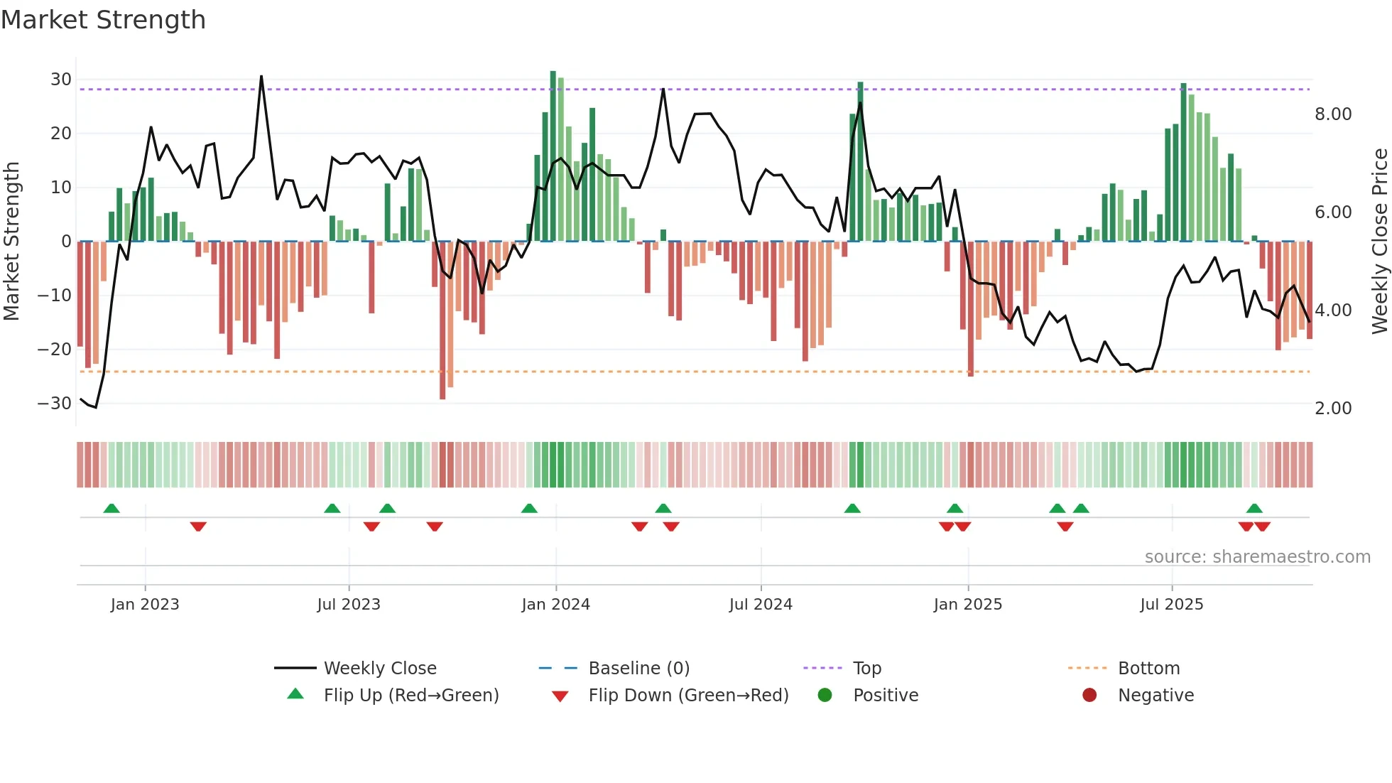 MSC weekly Market Strength chart