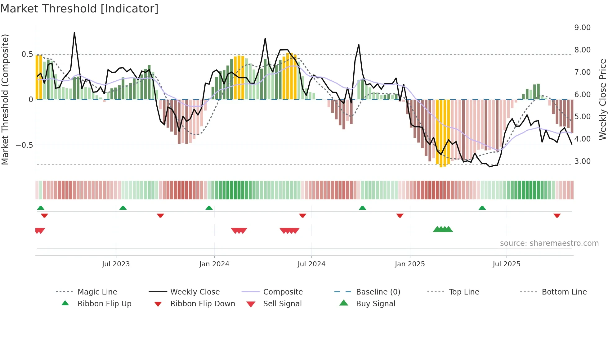 MSC weekly Market Threshold chart