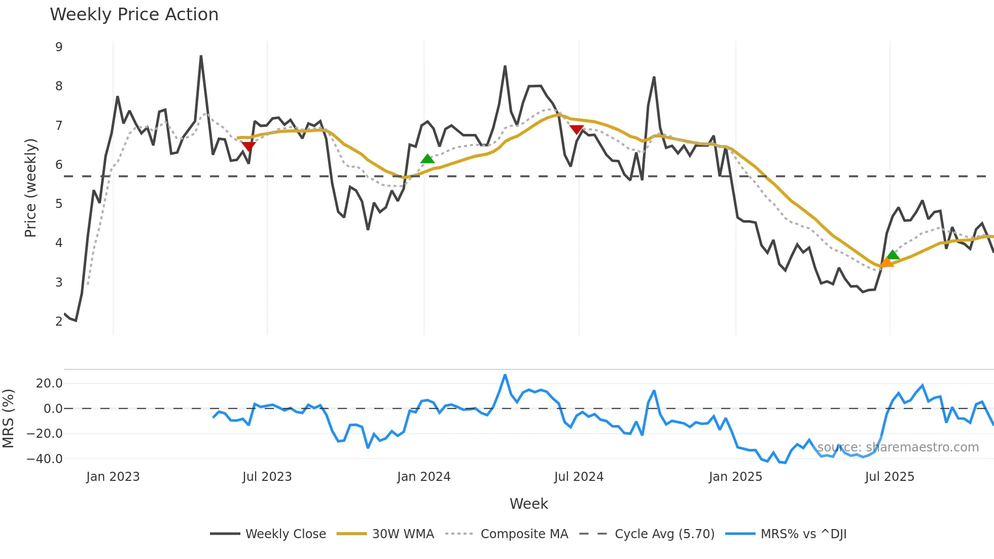 MSC weekly Price Action chart, closing 2025-10-31