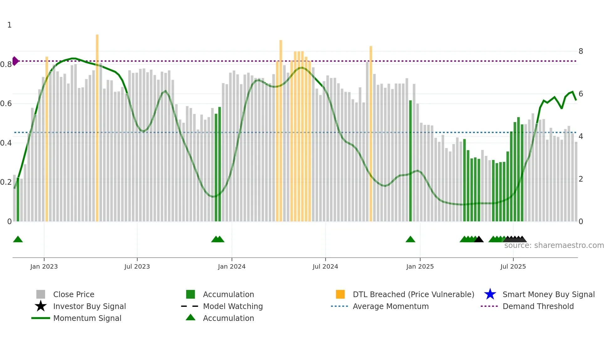 MSC weekly Smart Money chart