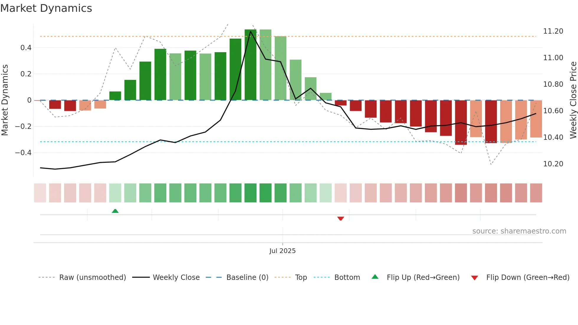 SBXD weekly Market Dynamics chart