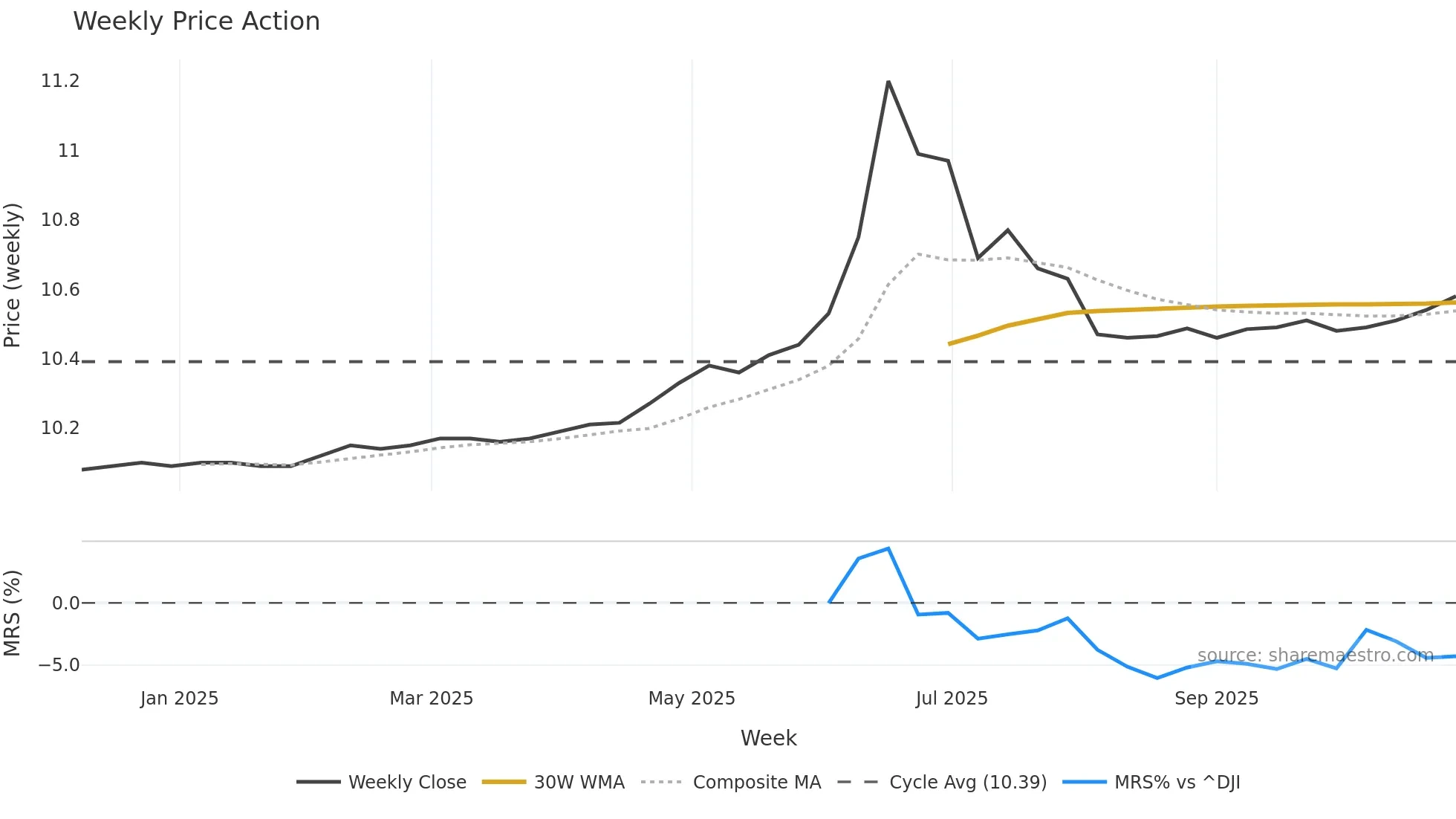 SBXD weekly Price Action chart, closing 2025-10-27