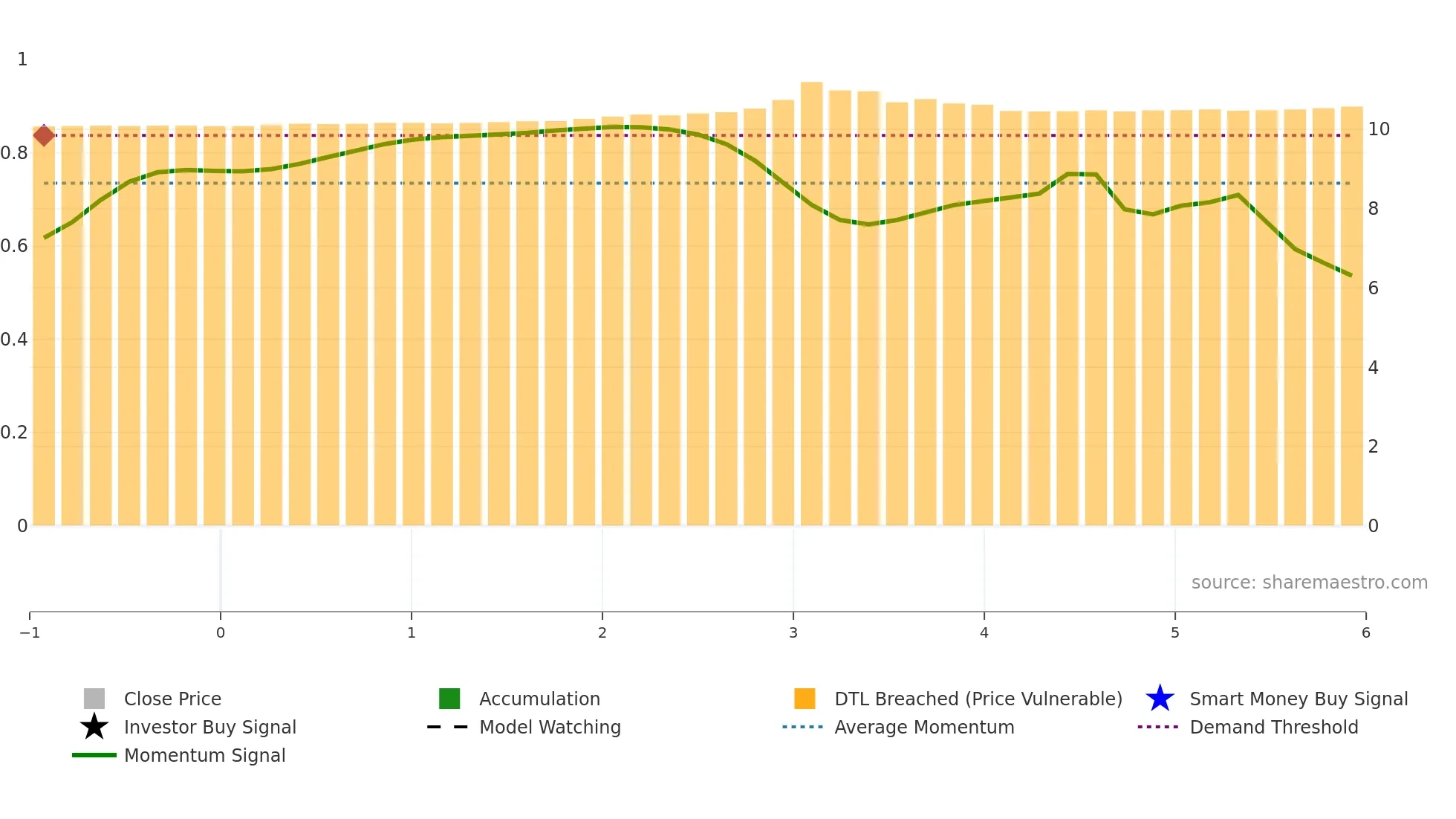 SBXD weekly Smart Money chart