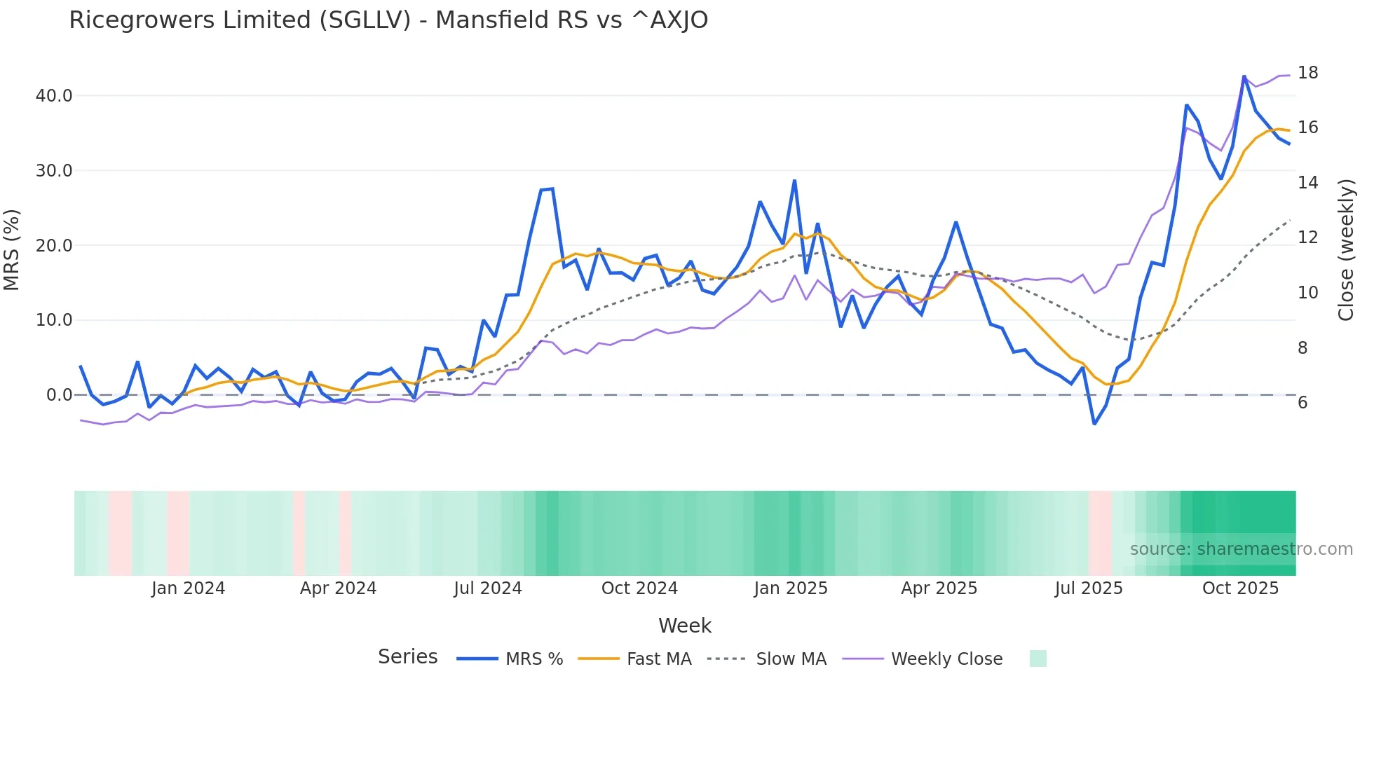 SGLLV Mansfield Relative Strength chart