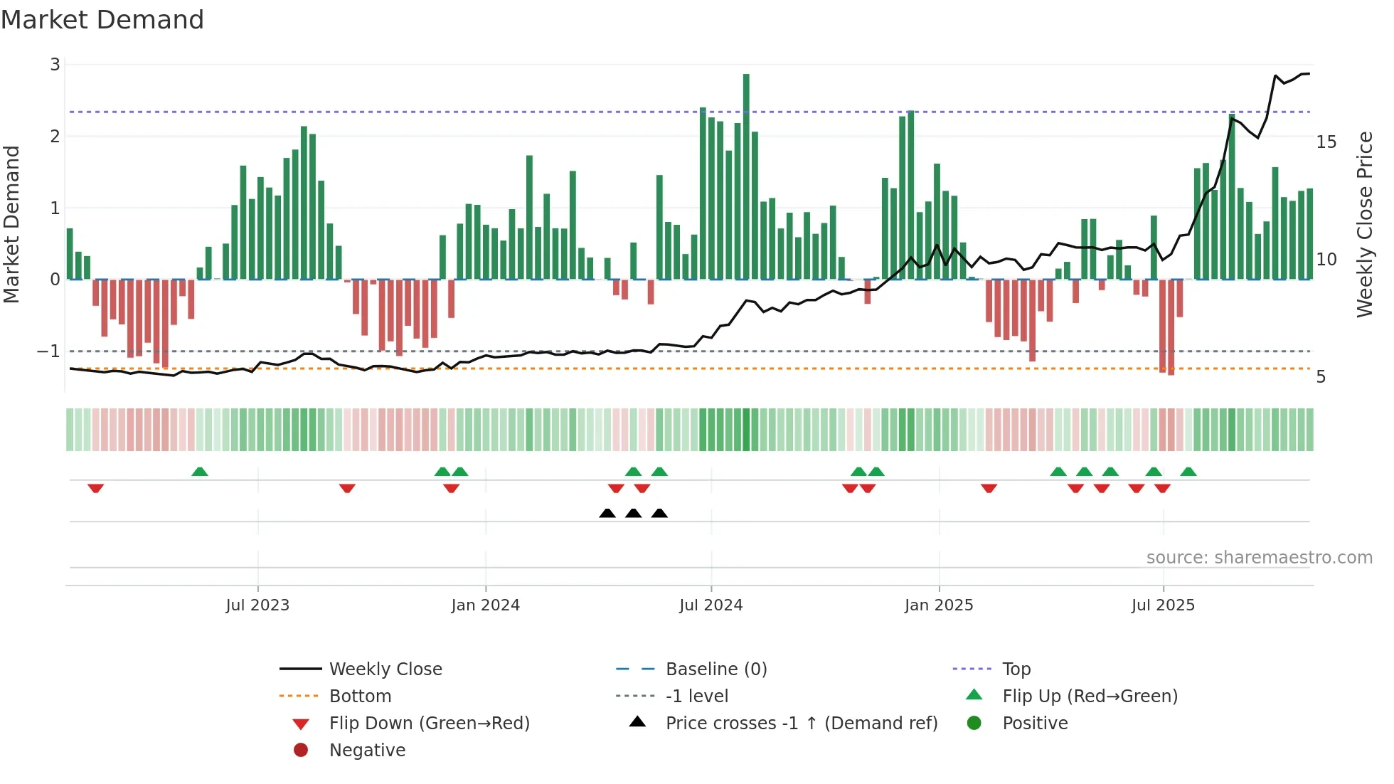 SGLLV weekly Market Demand chart